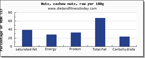saturated fat and nutrition facts in cashews per 100g